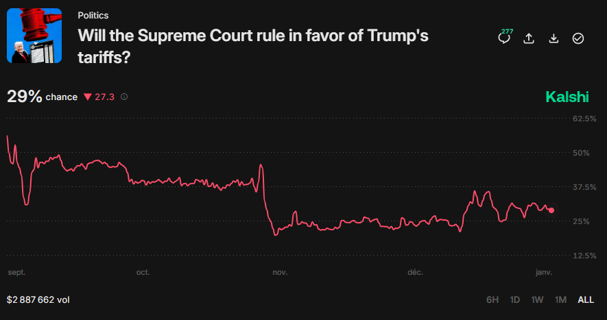 DeItaone's tweet photo. 🚨TRUMP: IF SUPREME COURT RULES AGAINST TARIFFS, WE'RE SCREWED

President Trump warned that a Supreme Court ruling against his tariffs would force the US to refund hundreds of billions of dollars and could unwind trillions in related investments, calling the outcome “a complete mess.” He said the financial fallout would be nearly impossible to manage, as markets remain uncertain about the court’s decision.
https://t.co/51TLy8sqI1