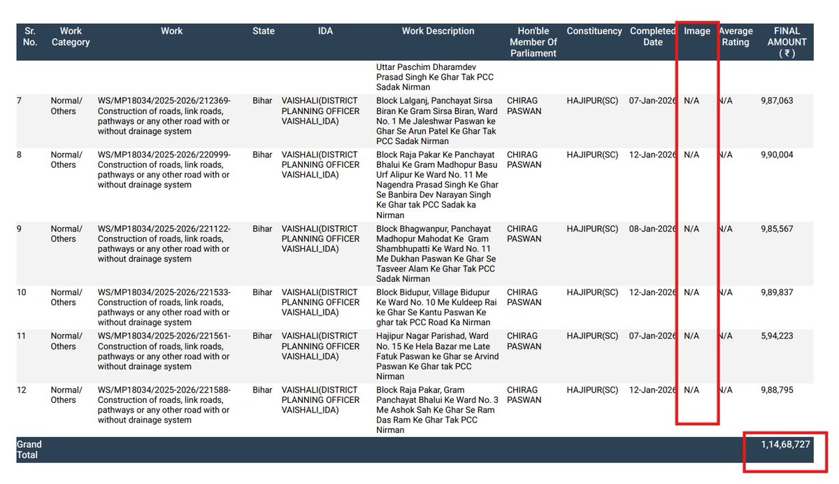 Chirag Paswan was supposed to be Bihar’s hope. Instead, he became another disappointment.

All glamour, no ground work. Food Processing Industries Minister yet nothing tangible for Bihar.

Not a single photo of the “completed” projects. And almost all the work went to one