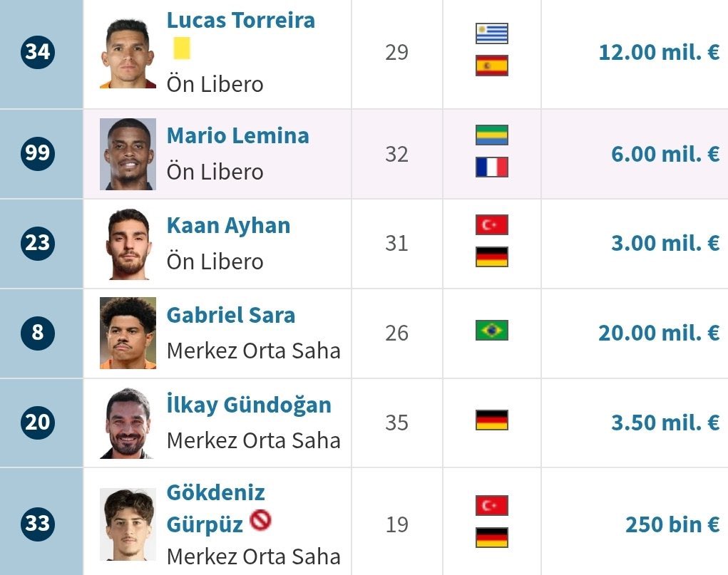 berkay_hasic's tweet photo. Her fırsatta Boca aşkını dile getiren Torreira, sık sakatlanan Lemina, 150 kg Kaan, Gabriel Sara, sakatlıktan sonra bitik dönen 35'lik İlkay ve yumurcak tv Gökdeniz. Verin oğlum, verin şampiyonluğu Fenerbahçeye Pape Gueye'nize sokayım

#yönetimistifa https://t.co/l6gspmraoV