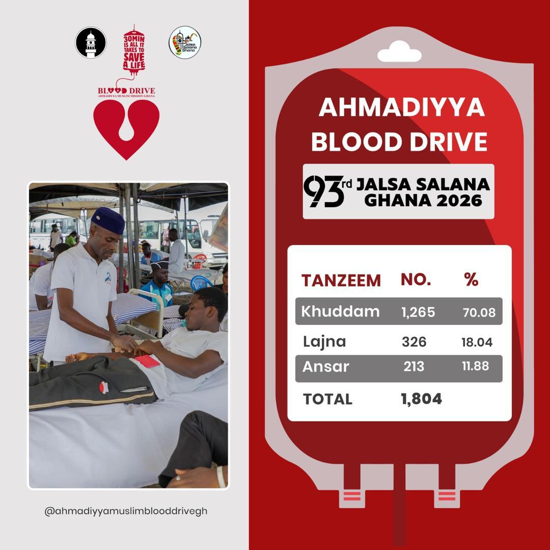 Guided by the Quranic message to uphold life, the <a href="/AhmadiyyaGhana/">Ahmadiyya Ghana 🇬🇭</a> collected 1,804 blood during the 93rd <a href="/GhanaJalsa/">Jalsa Salana Ghana</a>.

Jazakallah khairan to all the 1,804 heroes.

#JalsaSalana
#GhanaJalsa
#JalsaConnect
#Ahmadiyya
#Alislam

Visit us @ jalsaghana.org