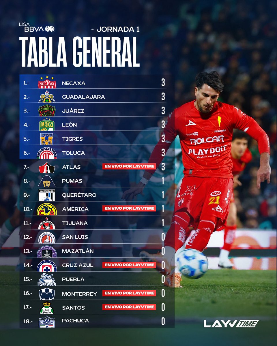 layvtime's tweet image. ASÍ QUEDÓ LA TABLA GENERAL TRAS LA J1

Necaxa en la cima y varios equipos con cuentas pendientes… TODO ESTO APENAS EMPIEZA 🔥

🔴 Disfruta de los partidos del Atlas, América, Cruz Azul, Monterrey y Santos, EN VIVO Y GRATIS en LayvTime.

Aquí vives partidos, goles e historia.