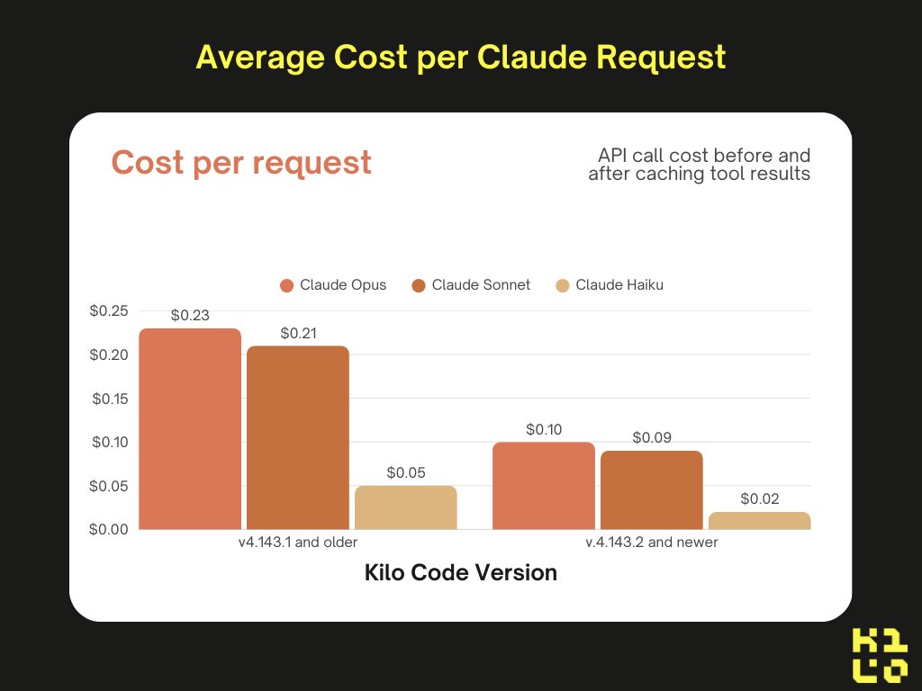 chrarnoldus's tweet photo. @kilocode just shipped caching support for tool results. If you're using Claude models, upgrade now to reduce your average API request cost by half! https://t.co/jQGEK7KlG1