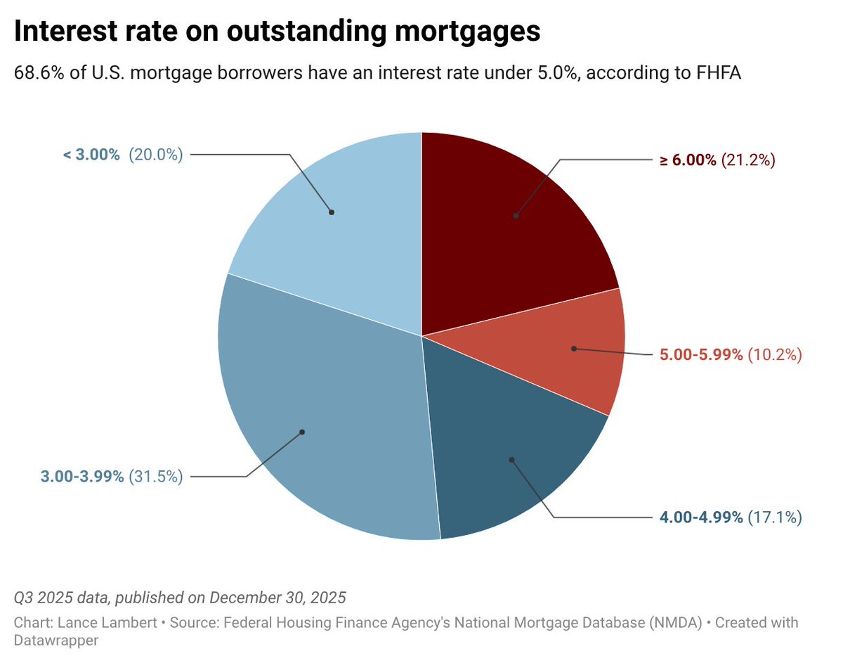 ResidentialClub's tweet photo. 20% of U.S. mortgage borrowers have an interest rate under 3.0%

1 in 5 https://t.co/4qzICjSdX7