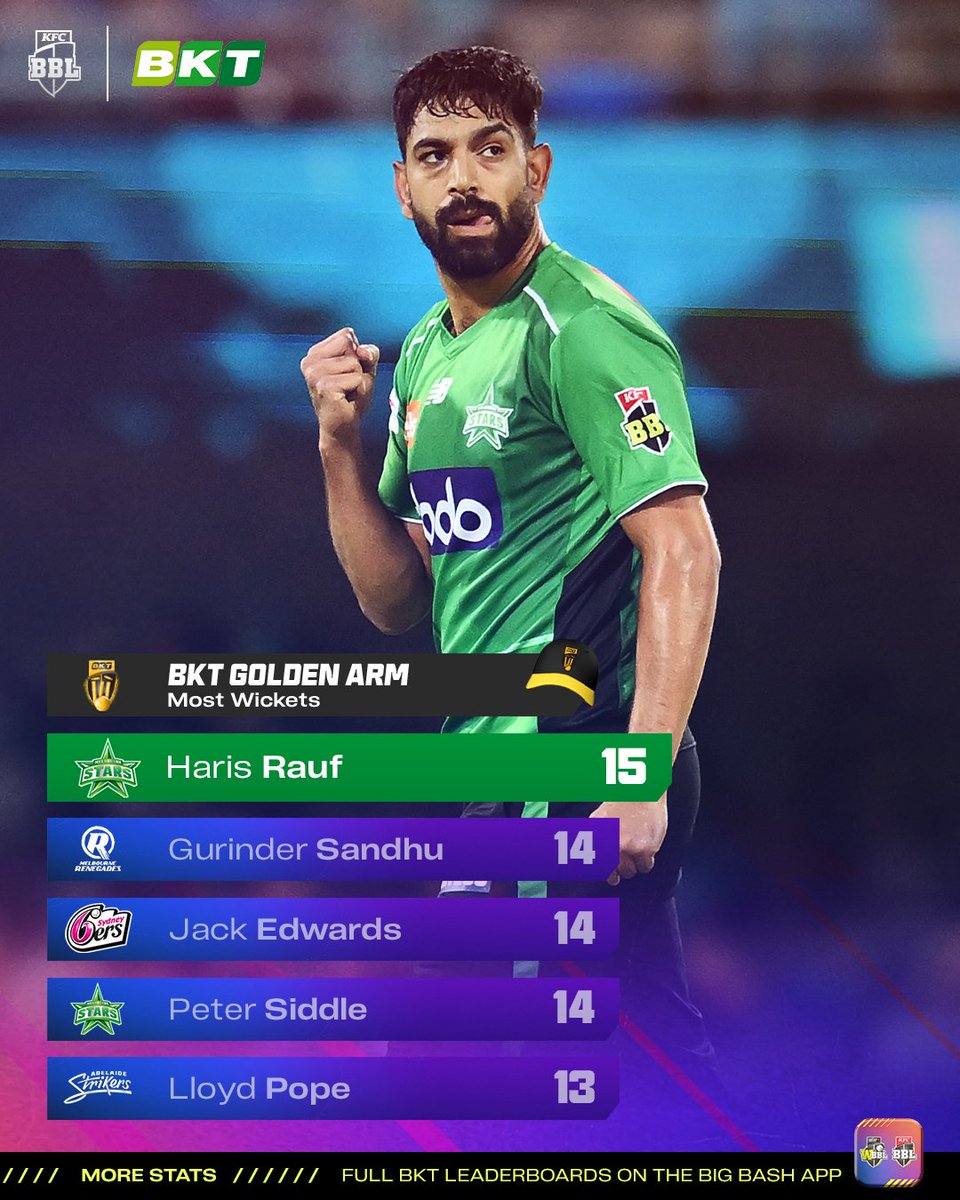 usama1248505's tweet image. Haris Rauf holds his place at the top of the BKT Golden Arm leaderboard! ⭐️ 

@BKTtires #GoldenCap #BBL15