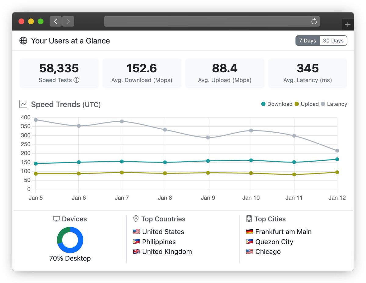 🚀 SpeedOf.Me updates:

1️⃣ MCP Server - Speed test from AI agents (Claude, Cursor, etc.)
2️⃣ Analytics Dashboard - Real-time usage insight

speedof.me/api.html
#MCP #ClaudeAI #SpeedTest #API #DevTools