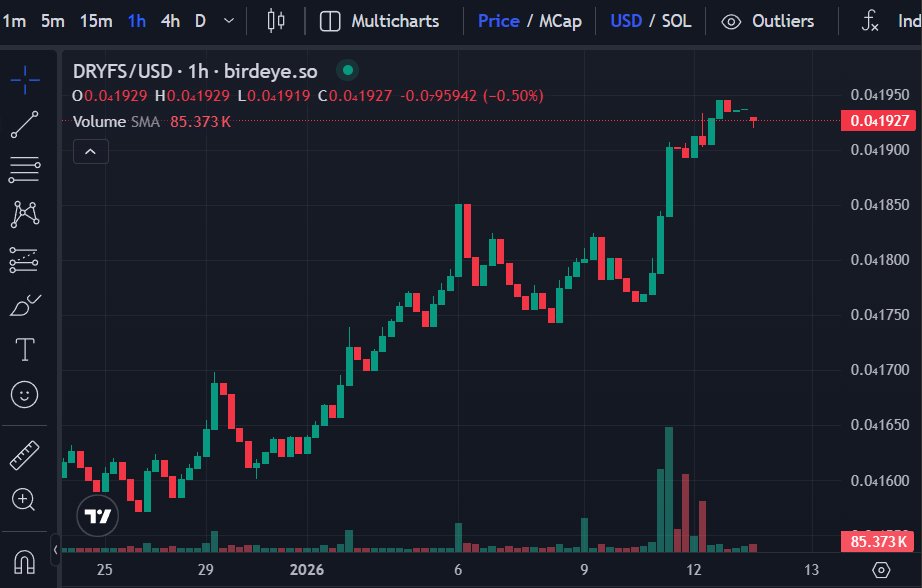 dreyfus_DRYFS's tweet photo. Hear ye, hear ye, dwellers of Solana! 📜🔔

The walls of resistance have crumbled, and $DRYFS rides North! The chart reveals an impenetrable fortress of higher lows.

Will you pledge your sword to our cause now, or wait until we conquer the All-Time High? Glory awaits! ⚔️💎

👇 Behold the treasure map: https://t.co/3SBpGinWIS

$SOL #Memecoin #CryptoQuest #DRYFS