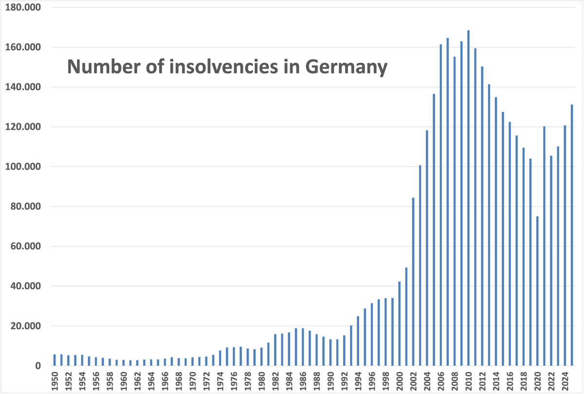 Schuldensuehner's tweet photo. Hello from Germany, where insolvencies continue to climb. Preliminary data show that regular insolvencies rose by nearly 9% in 2025 compared w/the previous year, reaching 131,145 cases – the highest level since 2014. https://t.co/cOv8s4EtYT