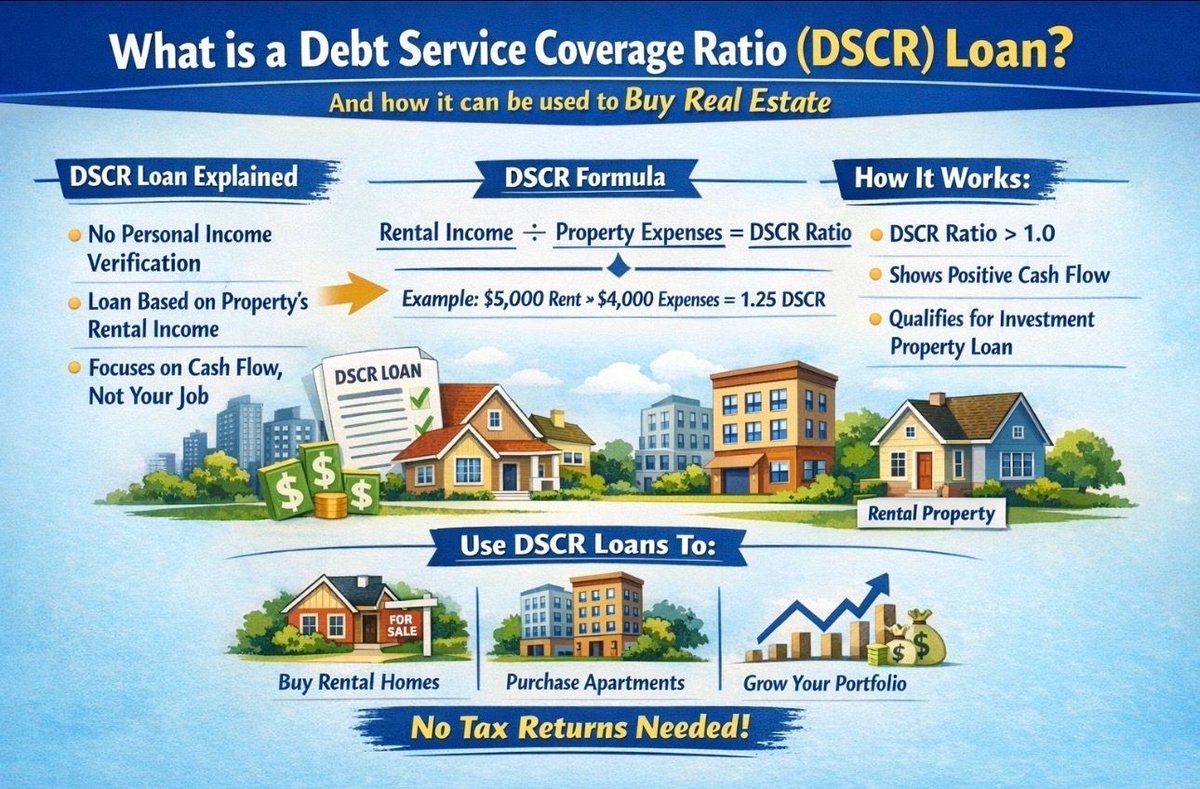 SouthernHL's tweet photo. No Income docs needed with our Investor Cash Flow program!! 

A DSCR loan lets the PROPERTY qualify, not your W-2.
If the rent covers the payment, you’re in the game.

Buy rentals. Buy vacation homes. Build cash flow.
Stop waiting on perfect tax returns—start buying real estate. https://t.co/trLDmV59dJ