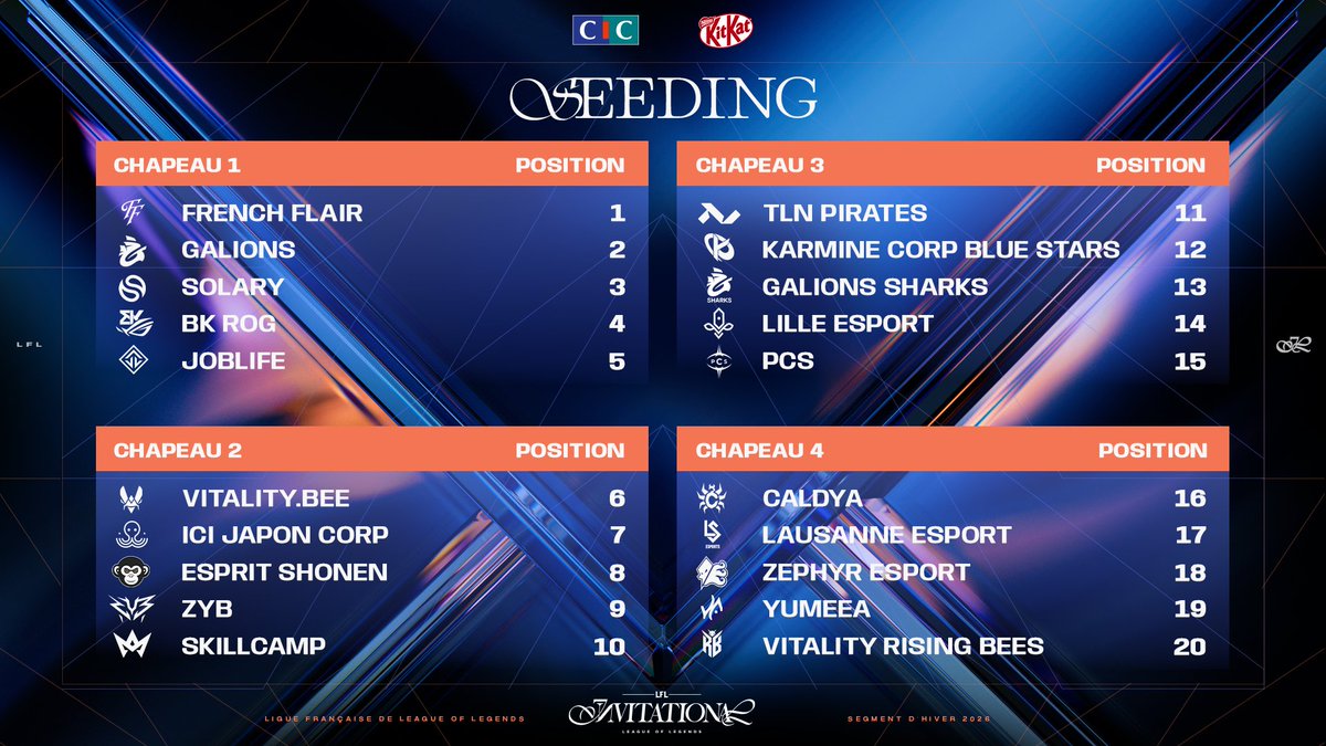 LFLOfficiel's tweet image. Seeding du LFL Invitational 🚨

Pour garantir l'intégrité compétitive nous avons demandé aux 20 équipes leurs prévisions pour déterminer 4 chapeaux. 

Ceux-ci serviront de base pour le tirage au sort des groupes qui aura lieu en live prochainement 👀