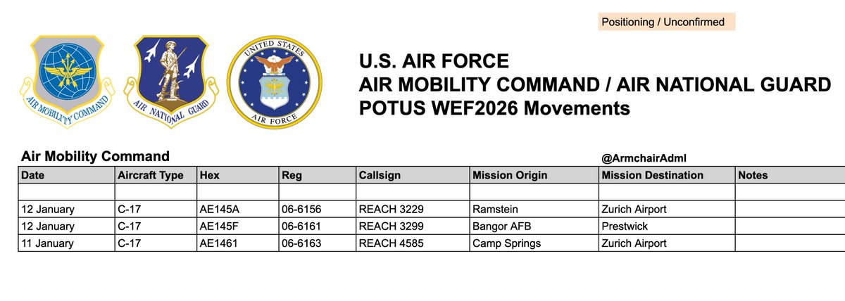 ArmchairAdml's tweet photo. #USAF United States Air Force - POTUS Davos 2026 Visit
January 12, 18:00

Boeing C-17A Globemaster III 3x
#AE145A 06-6156 - REACH 3229 (Ramstein)
#AE145F 06-6161 - REACH 3299 (Bangor AFB)
#AE1461 06-6163 - REACH 4585 (Camp Springs)

U.S. President Donald Trump is scheduled to visit the World Economic Forum 2026 in Davos later this month. I will update this list either daily, or every 2-3 movements.

Thank you for your attention to this matter! ARMCHAIR ADMIRAL 😉

Photos: @havoc_aviation