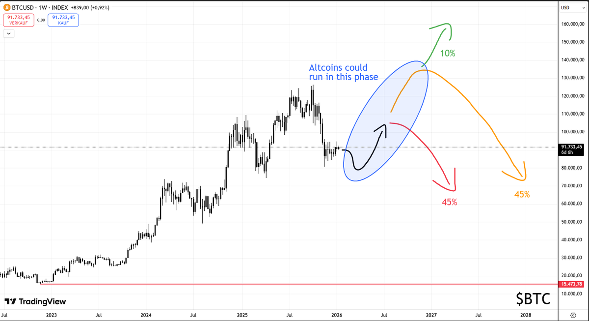 finsends's tweet photo. #CryptoMarket made easy.
$BTC should need another low before ending the correction, after which some sort of counter-move should occur.
Many #Altcoins seem to have bottomed, so there is a good chance they run once #Bitconi shows strength, even if it is just corrective still. https://t.co/elV2J1U6ss