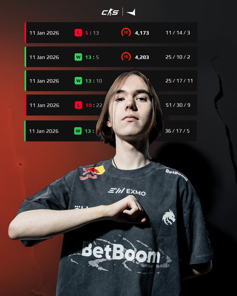 After winning two <a href="/HLTVawards/">HLTV Awards</a>, <a href="/donk1337/">donk1337</a> played on FACEIT until 4AM, averaging 28 kills per match and a 69.6% entry success rate.