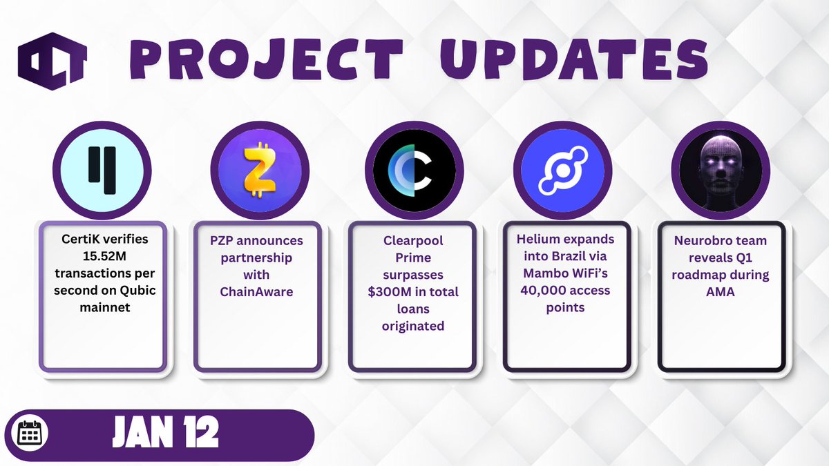 news_oct's tweet photo. $QUBIC : CertiK verifies 15.52M transactions per second on Qubic mainnet.

$PZP : PZP announces partnership with ChainAware.

$CPOOL : Clearpool Prime surpasses $300M in total loans originated.

$HNT : Helium expands into Brazil via Mambo WiFi’s 40,000 access points.

$BRO : Neurobro team reveals Q1 roadmap during AMA.