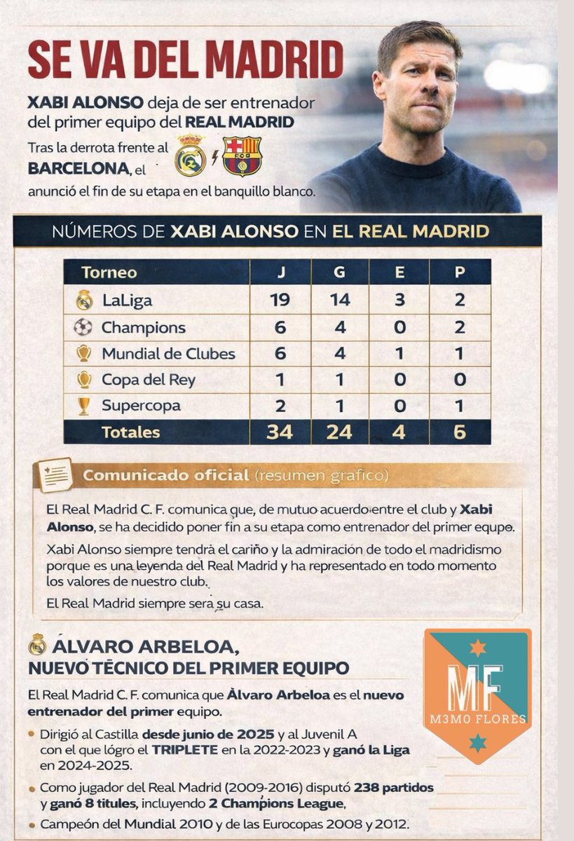 Memo_Flores's tweet image. 🚨🧢La directiva del Real Madrid decidió  prescindir de Xabi Alonso luego de la derrota ante el Barcelona y apuesta por continuidad interna: Álvaro Arbeloa.

#XabiAlonsoOut #RealMadrid #DatadeMemo