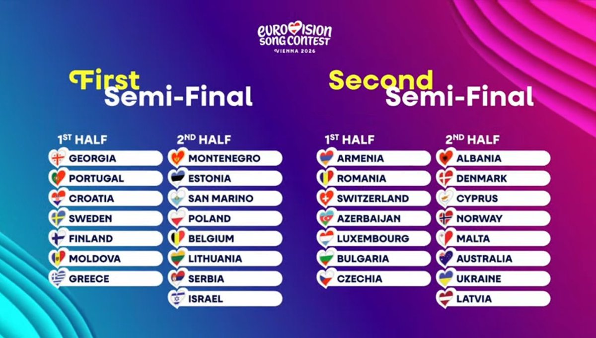 EurovisionNewZ's tweet image. 🚨OFFICIAL: those are the countries that will participate in each semi final &amp;amp; their half of the semi. 

Every semi will conclude 15 countries with only 10 qualifying from each semi. 

NOTE: This is not the running order for the semi finals.