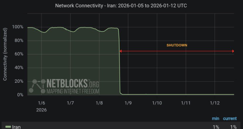 BBCPouria's tweet photo. A state news agency close to the IRGC reports that Mazandaran schools have moved online, while @NetBlocks says the internet in Iran has been almost completely shut down for more than four days. https://t.co/nTD2GFlLVW