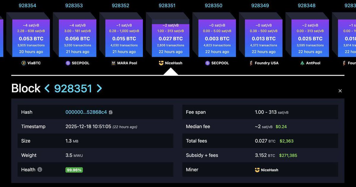 2025年独立矿工表现亮眼：成功挖出36个比特币区块，平均每块奖励31.7万美元