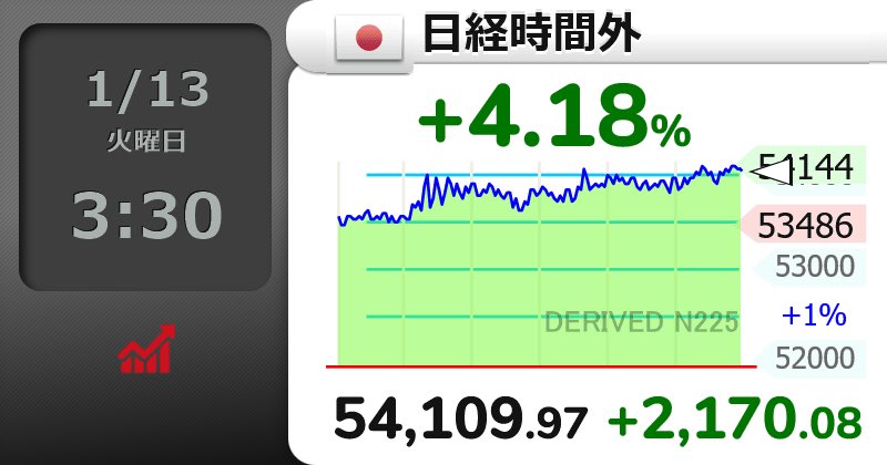 Lowkey_trade's tweet photo. ⤴⤴⤴⤴
【🇯🇵日経時間外 】+4.18％
54,109.97 （+2170.08）
  #日経平均株価 https://t.co/68eG4u3pCr