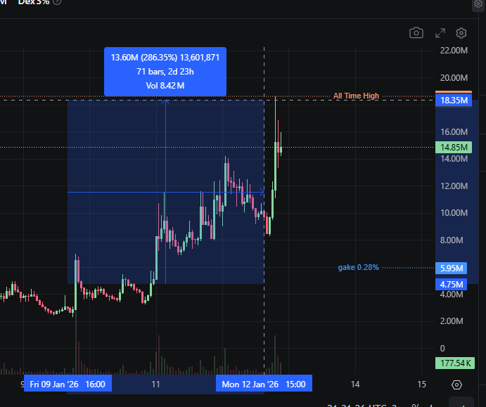 ConfidentCrypto's tweet photo. As I said, it happened and it's still going.
$sol the trophy tomato🍅🍅🍅

jk1T35eWK41MBMM8AWoYVaNbjHEEQzMDetTsfnqpump https://t.co/8vygVp8KsW