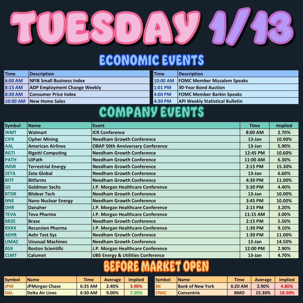Scvvby's tweet photo. 🟦 𝗘𝗰𝗼𝗻𝗼𝗺𝗶𝗰 𝗘𝘃𝗲𝗻𝘁𝘀
#600ᴀᴍ NFIB Small Biz Index #815ᴀᴍ ADP
#830ᴀᴍ CPI #1000ᴀᴍ New Home Sales
#1000ᴀᴍ Musalem Speaks #101ᴘᴍ 30Y Auction
#400ᴘᴍ Barkin Speaks #430ᴘᴍ API Stats

🟩 𝗖𝗼𝗺𝗽𝗮𝗻𝘆 𝗘𝘃𝗲𝗻𝘁𝘀
$WMT ICR Conf. | 800ᴀᴍ | 2.7%
$CIFR Needham Growth | 13-Jan | 10.9%
$AAL OBAP Conf. | 13-Jan | 5.9%
$RGTI Needham Growth | 1245ᴘᴍ | 10.6%
$PATH Needham Growth | 1100ᴀᴍ | 6.3%
$IMSR Needham Growth | 215ᴘᴍ | 15.3%

🟧 𝗕𝗲𝗳𝗼𝗿𝗲 𝗠𝗮𝗿𝗸𝗲𝘁 𝗢𝗽𝗲𝗻
$JPM 635ᴀᴍ 3.9% | $BK 620ᴀᴍ 4.8%
$DAL 630ᴀᴍ 7.2% | $CNXC ʙᴍᴏ 18.3%