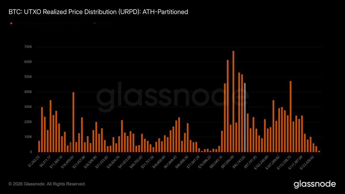 It was acceptable in the 80s. That is, the amount bitcoin supply moved  between 80k and 90k was 3.35% at the 126k top. That number today is 14.18%  Atleast 11% of total
