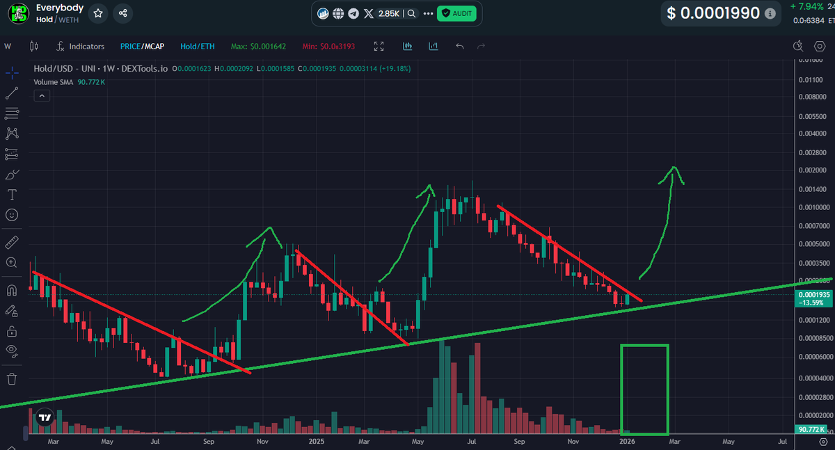 ⚠️Did you know?

The $HOLD price has done a MINIUMUM 10x the past 3 times its hit this support area..  Will history repeat?!

Imo, if you're looking for a long term hold, then <a href="/everybodyholdX/">EVERYBODY $HOLD CTO 💰💹</a>  is the no brainer.. I