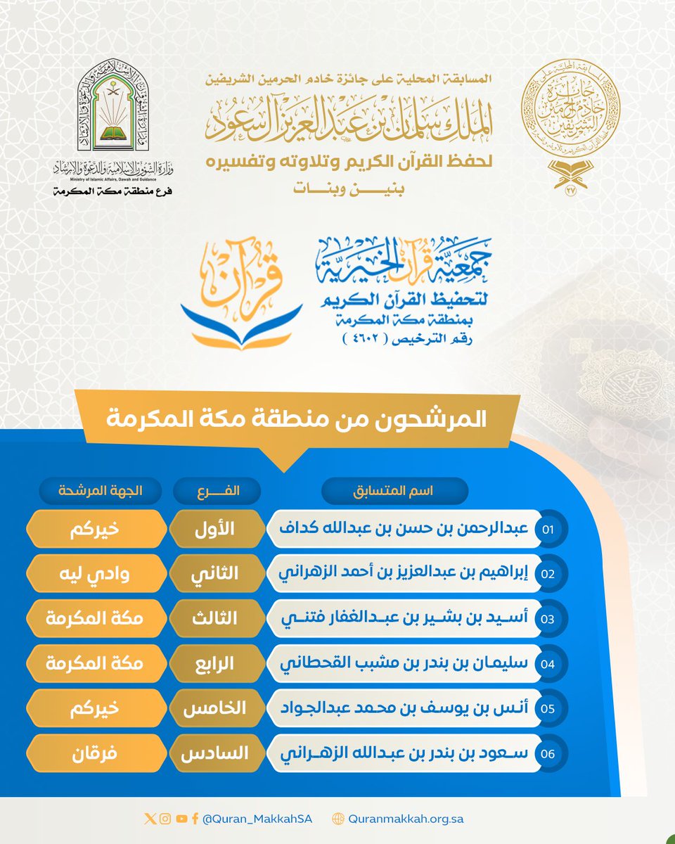 Quran_MakkahSA's tweet photo. أسماء المتأهلين المرشحين عن منطقة مكة المكرمة في #مسابقه_الملك_سلمان_لحفظ_القران الدورة 27
سائلين الله للجميع التوفيق

#وزارة_الشؤون_الإسلامية 
#إمارة_منطقة_مكة_المكرمة
#جمعية_قرآن 
#المركز_الإعلامي https://t.co/DosKYzcmMT