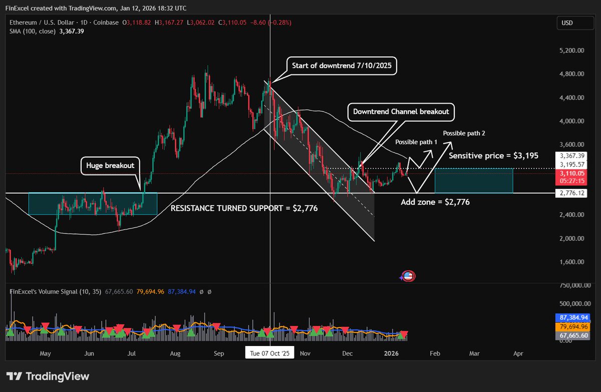 FinExcel1's tweet photo. BTCUSD and ETHUSD, my POV: https://t.co/pzG7Hu5awI