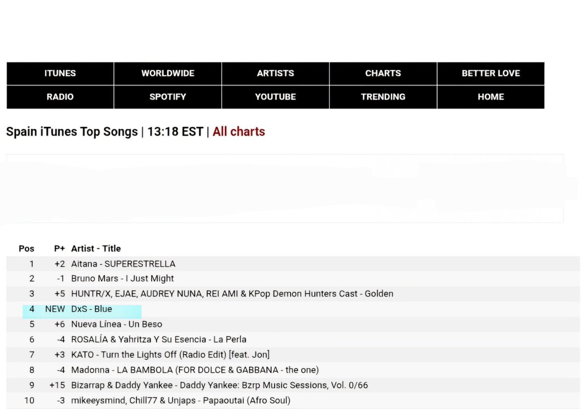 ITUNES SPAIN | 12.01.2026

DxS escalan 3 puestos con “Blue” en iTunes Spain y se posicionan en el puesto #4 💙

#DxS #Blue
#소야곡 #Serenade
<a href="/pledis_17/">세븐틴(SEVENTEEN)</a>