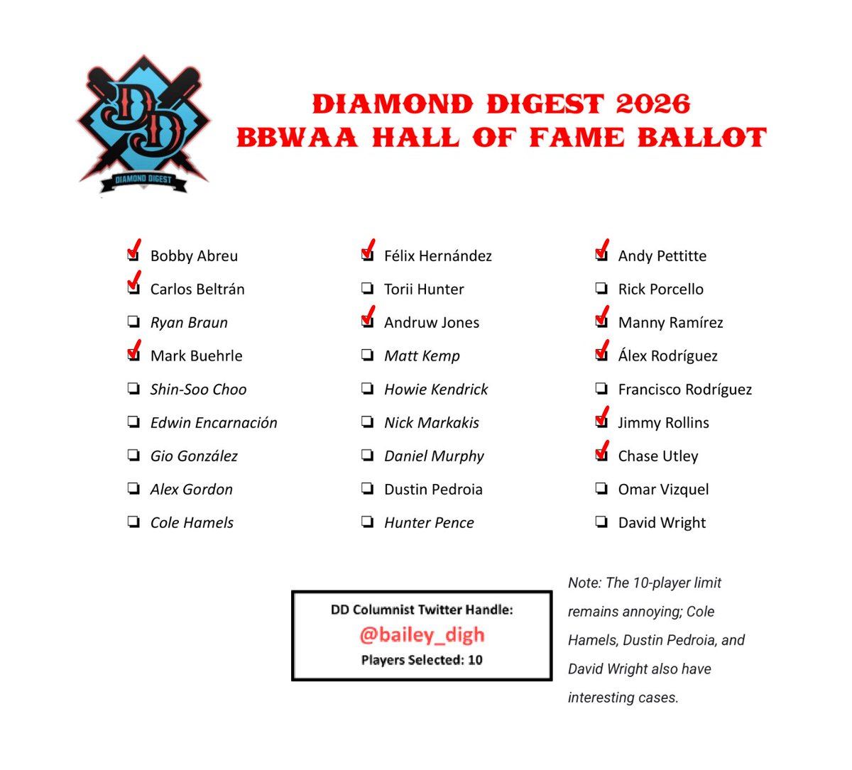 Diamond_Digest's tweet photo. Next week, we find out who will be inducted into the immortals of baseball. It's time to find out who our writers believe should be in Cooperstown, starting with @bailey_digh and @JHoff100's contrasting ballots.

Give your thoughts in the comments! https://t.co/aTH3KwAIXT
