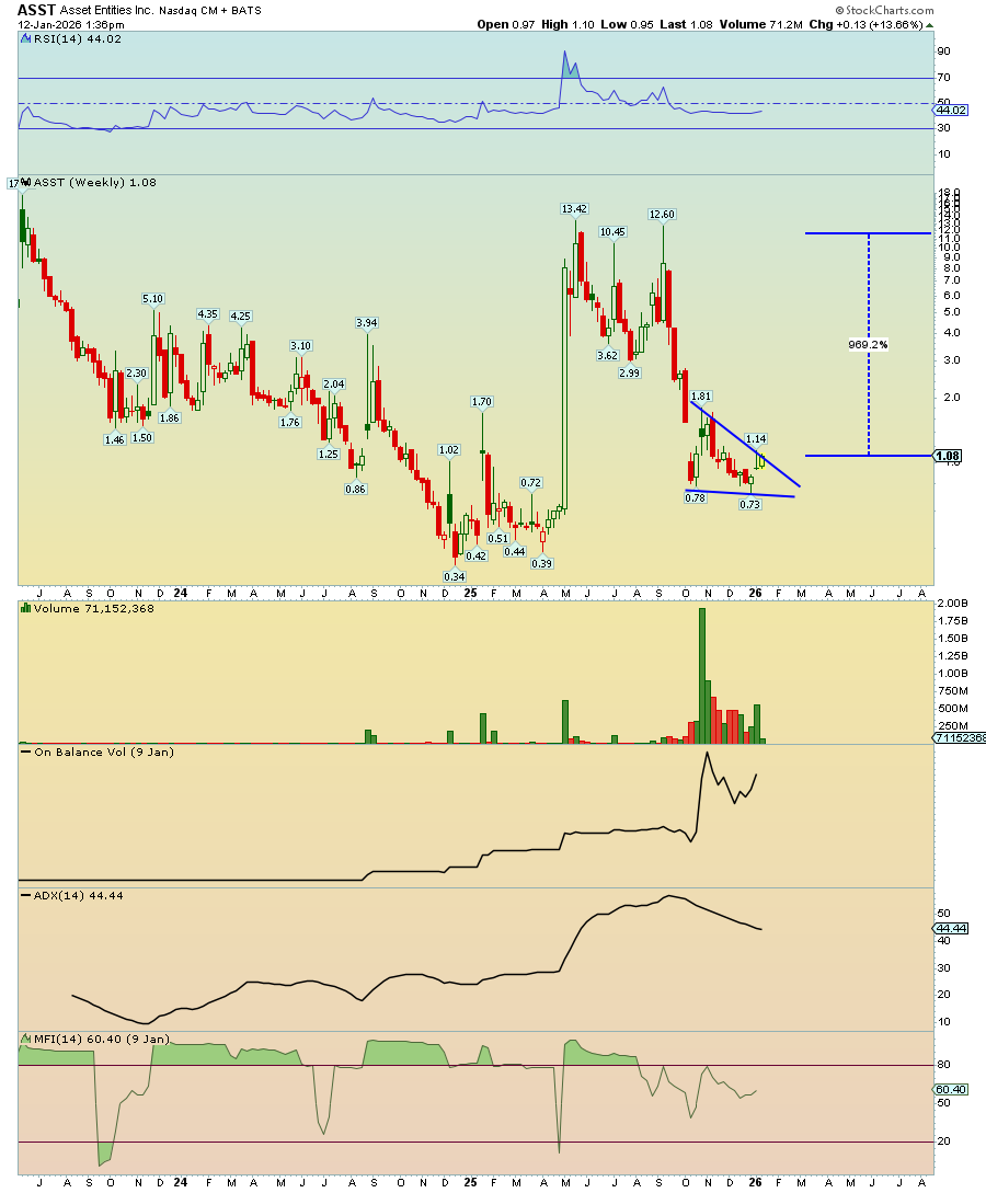 ASST Weekly Chart Screaming +600% UPSIDE POTENTIAL! 🔥 Price coiled at  $1.08 after massive volume surge... OBV exploding higher, MFI recovering  60+, ADX at 44 confirming STRONG TREND! Break & hold above