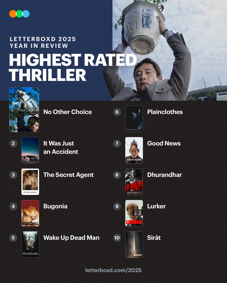 No Other Choice 

Highest Rated Thriller 💼 

The Letterboxd 2025 Year in Review: boxd.it/ehU