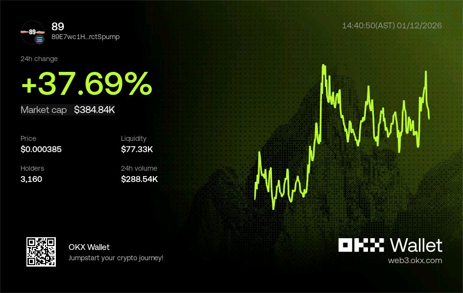 Newlevelskrrt's tweet photo. Verified βοΈ $89 on Solana is a minimalist memecoin built around simplicity, culture, and pure on-chain vibes. No noise, just 89 community-driven, fast, and fueled by Solana speed. Sometimes less really is more
CA: 89E7wc1H2LmzEGSa96hWURcsVs5V9ByWdNM7rctSpump
#Solana #SolMemecoin https://t.co/7fuF3h7nCd