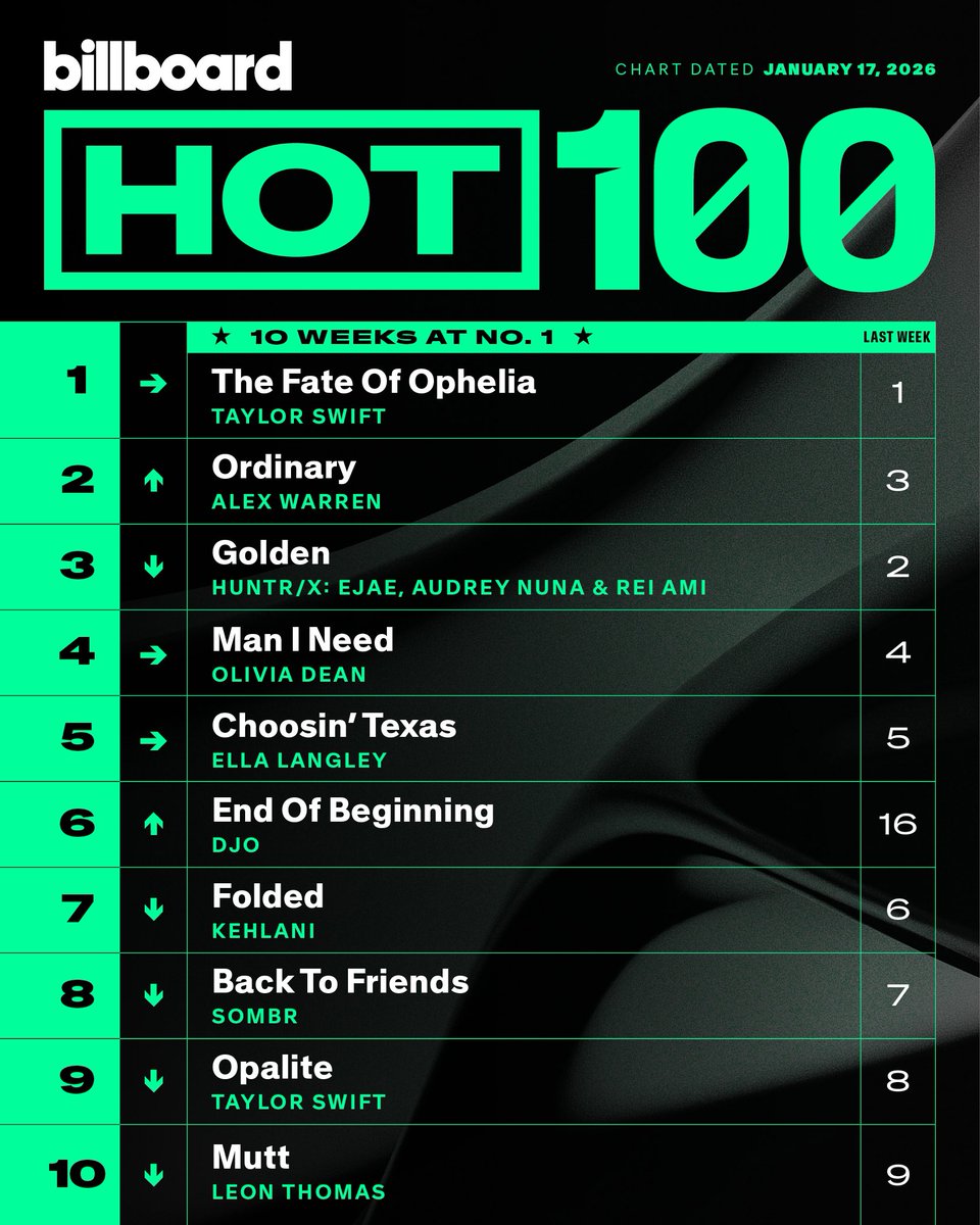 PopBase's tweet photo. The Top 10 of this week’s Billboard Hot 100. https://t.co/UAJGRWjZQS
