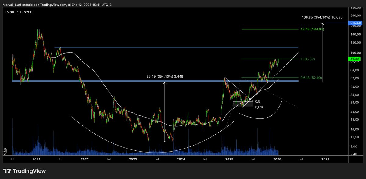 $LMND Camino a los 115 para luego volar al AHT y target arriba de 200 🏄‍♂️