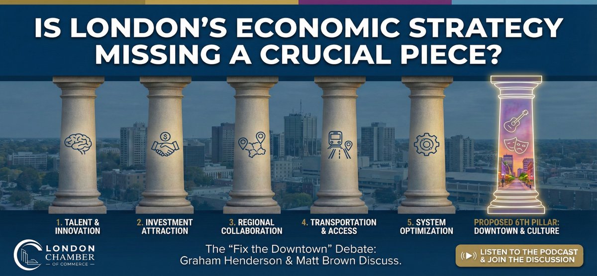 LdnOntChamber's tweet photo. The City's draft economic strategy has 5 pillars. Our CEO Graham Henderson thinks it needs a 6th.

In a new interview with @MattBrownLdn, the community feedback was clear: "Fix the Downtown."

Tell us👇: What is the #1 thing our Downtown needs right now?

https://t.co/Rv43Z4C3Ey https://t.co/Y4O5P6nNkO