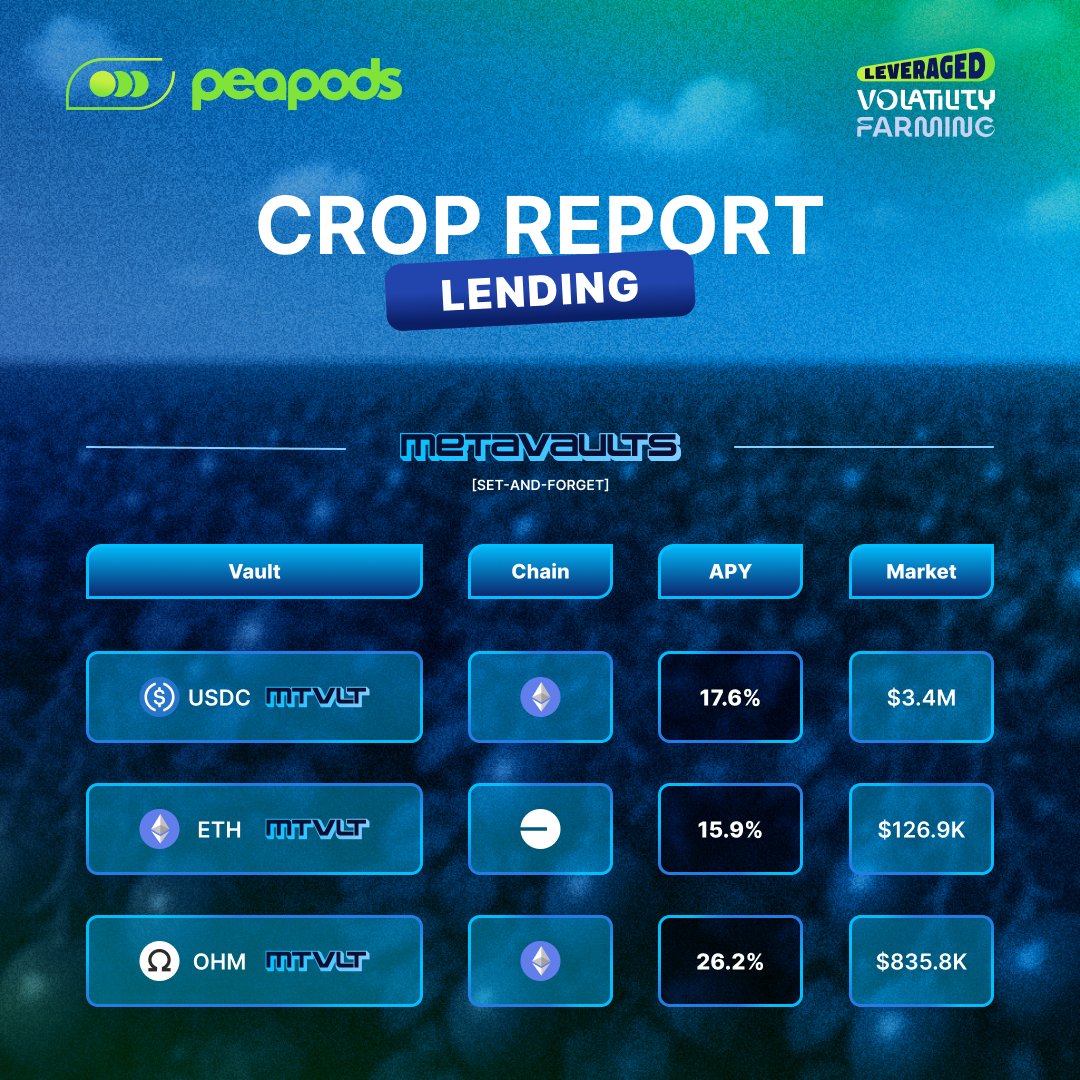 🏦 Peapods Crop Report (12/01/26) – Lending (Metavaults)

💰 17.6% on $USDC (Ethereum) — $3.4M market
💰 15.9% on $ETH (Base) — $126.9K market
💰 26.2% on $OHM (Ethereum) — $835.8K market

Lending yield on Peapods remains strong with top Metavaults for $USDC, $ETH and $OHM all