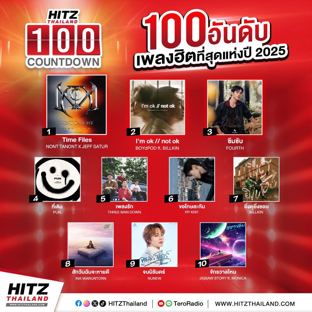 RadioForBillkin's tweet photo. 'HITZ 100 Countdown' 🎶💖
อันดับเพลง...ที่ฮิตที่สุดแห่งปี 2025 ประจำคลื่น #HITZTHAILAND ใน
#HITZ100Countdown
🥈 No.2 #ImOk_NotOk
🏅 No.7 #Billkin_ยิ่งดุยิ่งชอบ
🏅 No.17 #Billkin_ตัวโดน
🏅 No.46 #OhItsYou
🏅 No.55 #Billkin_SeeYouSomewhere
🏅 No.82 #Billkin_รักแรกพบ
ขอบคุณและ HNY พี่ๆ ดีเจ และทีมงาน @HITZThailand ทุกท่านที่เปิดเพลงบิวกิ้นตลอดปีเลยนะคะ ขอบคุณทุกคนที่ช่วยกันขอเพลงตลอดปี 2025 ด้วยค่า 🧡✨
@Billkin_Ent
#Bbillkin #บิวกิ้น
#BillkinEntertainment
#RadioForBillkin