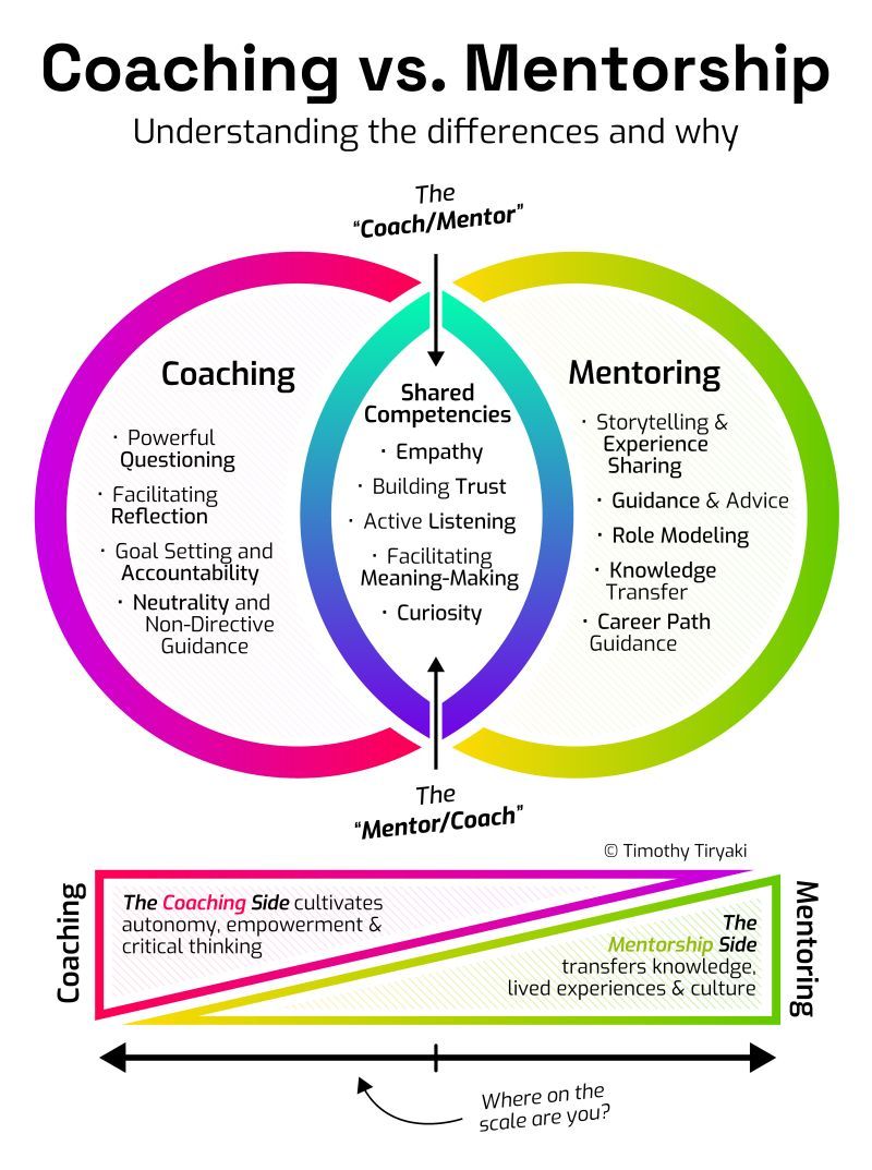 Igor_Buinevici's tweet photo. Coaching or mentoring?

Understand the distinction:

Both fuel development,

But they do so in very different ways.

Sharing valuable perspectives from Timothy Timur Tiryaki, PhD:

A) Coaching creates autonomy.

It focuses on:

Prompting self-reflection,
Posing thoughtful questions,
Allowing individuals to arrive at their own conclusions.
It strengthens ownership and deeper thinking.

B) Mentoring transfers wisdom.

It focuses on:

Personal stories,
Hard-earned lessons,
Helping others navigate routes you’ve already taken.

What links the two?

Empathy. Attention. Trust. Purpose.

But what truly matters:

In a complicated world, guidance alone isn’t enough.

We need people who think strategically and lead strategically.

That means supporting others to:

Not only develop, but to lead with intention and influence.

How to practice strategic leadership:

1. Start by stepping back

See the full landscape before focusing on the specifics.

2. Question assumptions

Don’t take the status quo for granted. Ask why it’s there.

3. Focus on leverage

Invest energy where it creates the greatest impact, not just fast results.

4. Communicate with clarity

A strategy only works if it’s understood. Keep it clear and simple.

5. Think in sequences

Strategy is movement. Plan two or three steps ahead.

The future calls for leaders who:

Can coach, mentor, and think strategically.

That’s where meaningful change begins.

P.S. Are you developing in the right direction?

♻️ Repost to spark more strategic leadership!

📌 Get my top 100 infographics for free:
1) Follow me.
2) Subscribe to my free newsletter at https://t.co/jTnaNRaV2d
.
You’ll receive them (including this one) directly in your welcome email.