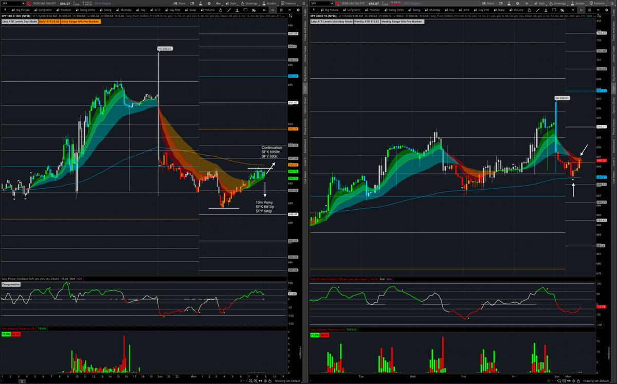 S&P 500 - $SPX | $SPY Day Trade Idea Upside: SPX 6950 | SPY 693c Downside:  SPX 6910p | SPY 689p $VIX Key Level: 16 - Crazy news about the Powell  subpoena.