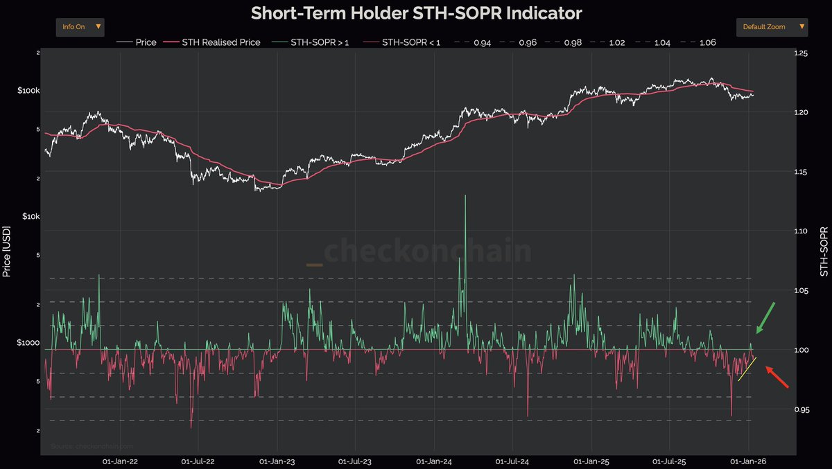 Bitcoin short-term holders are back to selling at a loss. That means the  base is still building. A real bull leg starts when profits dominate.