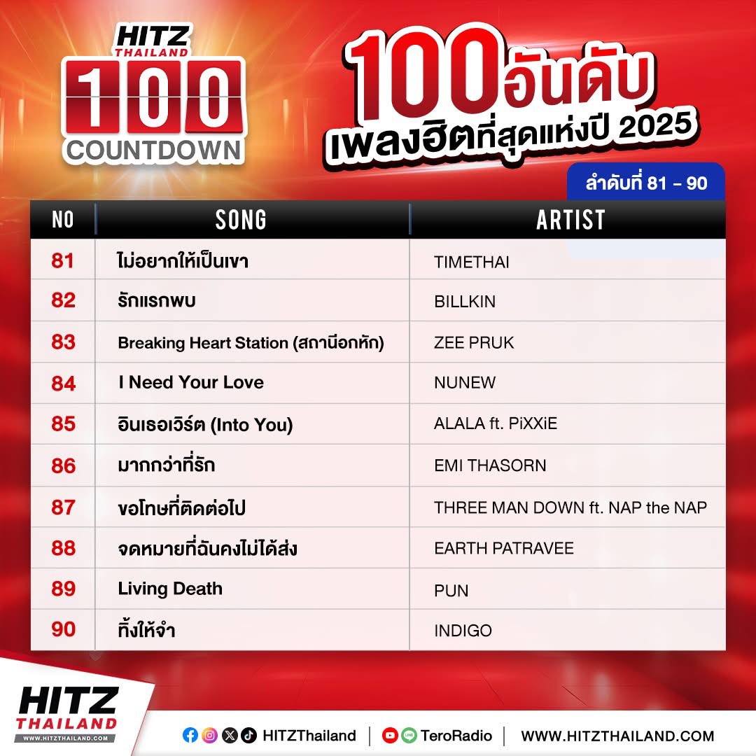 RadioForBillkin's tweet photo. 'HITZ 100 Countdown' 🎶💖
อันดับเพลง...ที่ฮิตที่สุดแห่งปี 2025 ประจำคลื่น #HITZTHAILAND ใน
#HITZ100Countdown
🥈 No.2 #ImOk_NotOk
🏅 No.7 #Billkin_ยิ่งดุยิ่งชอบ
🏅 No.17 #Billkin_ตัวโดน
🏅 No.46 #OhItsYou
🏅 No.55 #Billkin_SeeYouSomewhere
🏅 No.82 #Billkin_รักแรกพบ
@Billkin_Ent
#Bbillkin #บิวกิ้น
#BillkinEntertainment
#RadioForBillkin