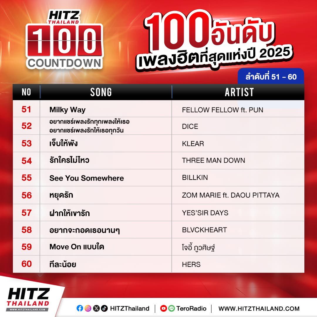 RadioForBillkin's tweet photo. 'HITZ 100 Countdown' 🎶💖
อันดับเพลง...ที่ฮิตที่สุดแห่งปี 2025 ประจำคลื่น #HITZTHAILAND ใน
#HITZ100Countdown
🥈 No.2 #ImOk_NotOk
🏅 No.7 #Billkin_ยิ่งดุยิ่งชอบ
🏅 No.17 #Billkin_ตัวโดน
🏅 No.46 #OhItsYou
🏅 No.55 #Billkin_SeeYouSomewhere
🏅 No.82 #Billkin_รักแรกพบ
@Billkin_Ent
#Bbillkin #บิวกิ้น
#BillkinEntertainment
#RadioForBillkin