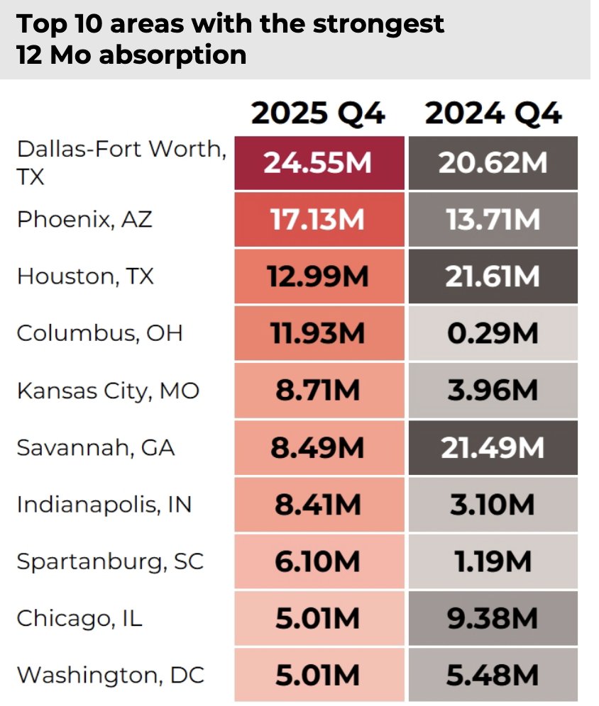 NAR_Research's tweet photo. In November, the industrial sector cooled with net absorption down 30% year over year. Vacancy rates rose as supply outpaced tenant demand, slowing rent growth to 1.4%. Logistics properties remain in demand. https://t.co/mEPocFKEHz