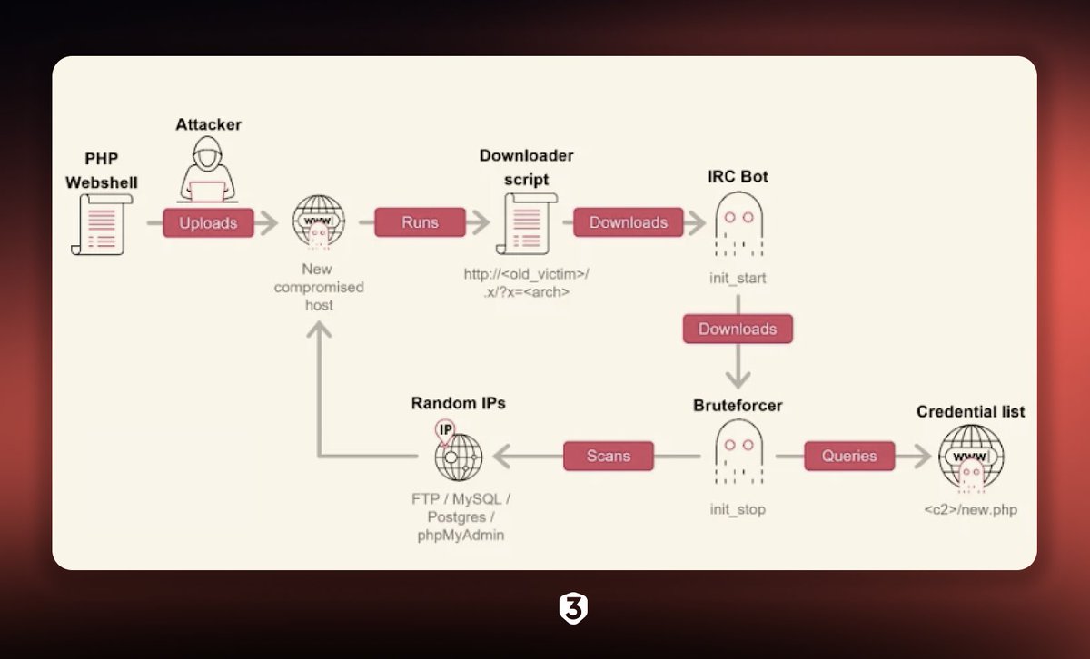 A new botnet campaign is actively targeting crypto projects by brute-forcing  weak server credentials. Attackers are scanning exposed infrastructure  (FTP, MySQL, PostgreSQL, phpMyAdmin), reusing common usernames and  passwords often found in tutorials