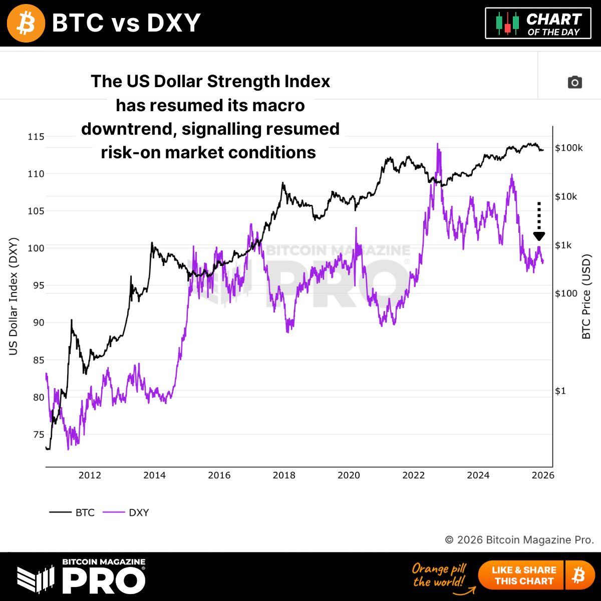 The US Dollar Strength Index has resumed its DOWNTREND, signaling RISK-ON  conditions that favour Bitcoin. 💪 As DXY weakens, does BTC finally  accelerate higher? 👇
