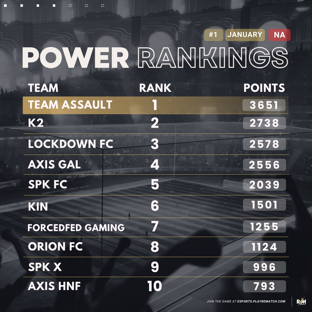 RematchScout's tweet image. 💢 @PlayRematch Power Rankings

📅 NA Power Rankings #1 | January, 2026

1⃣ @TeamAssaultGG (3651)
2⃣ K2 (2738)
3⃣ @LockdownRematch (2578)
4⃣ Axis GAL (2556)
5⃣ @spkfc25 (2039)
6⃣ @Kin_Rematch (1501)
7⃣ ForcedFed Gaming (1255)
8⃣ Orion FC (1124)
9⃣ SPK X (996)
🔟 Axis HNF (793)…