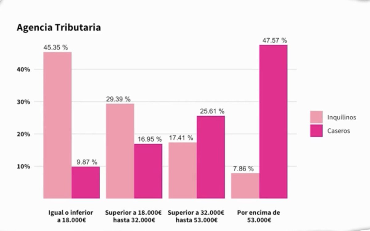 edugaresp's tweet image. Éste es el gobierno de los caseros, cuya mitad gana más de 4.400 euros al mes; y no de los inquilinos, cuya mitad gana menos de 1.500 euros al mes.

Ayudas a los adinerados, abandono a los necesitados. Las prioridades claras.