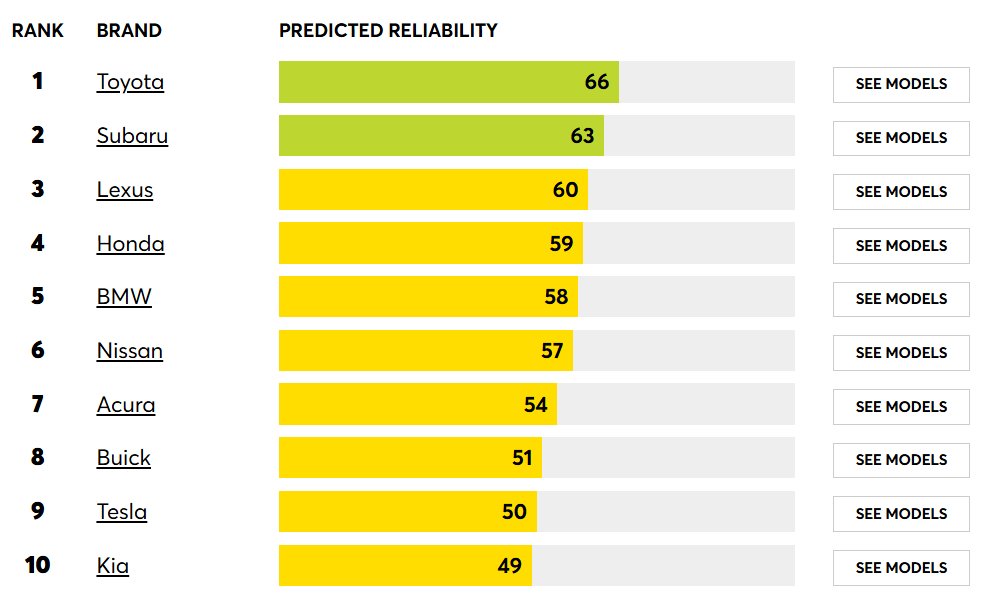 These auto brands made the most reliable cars in 2025:

At least, according to Consumer reports…

The kicker: Only 2 American brands made the top 10.

See the full list here: consumerreports.org/cars/car-relia…

(Data source: Consumer Reports)