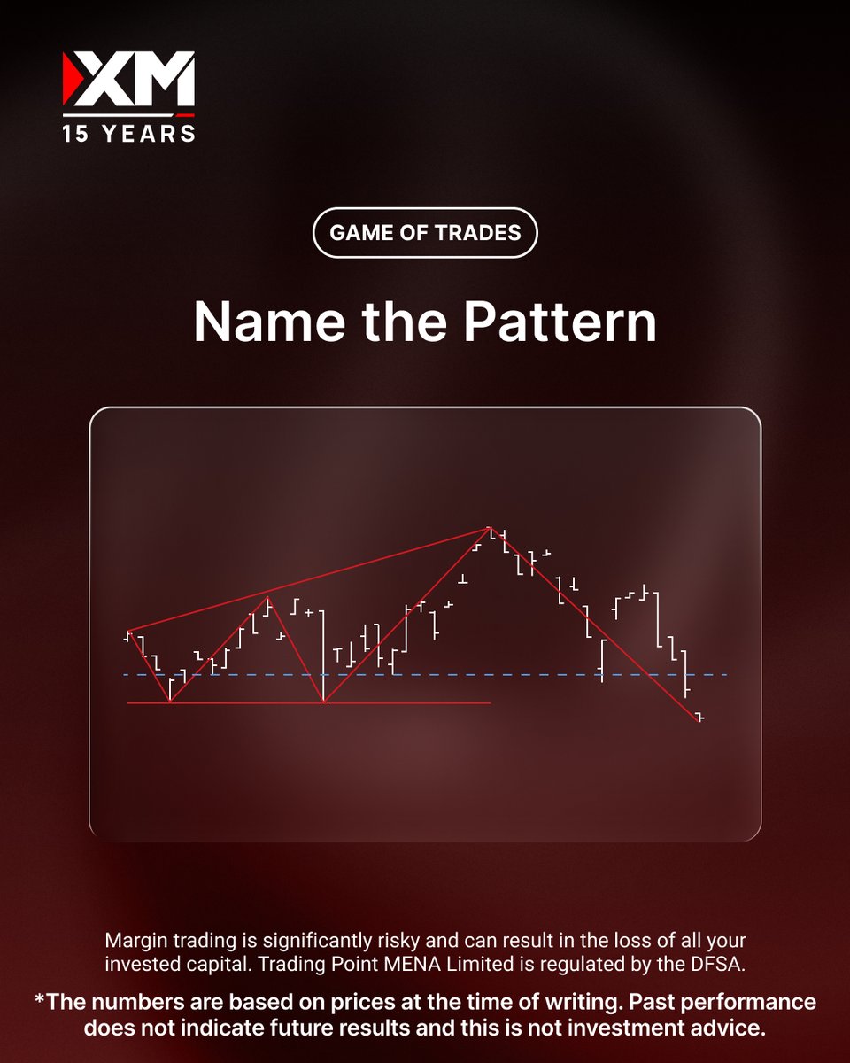 Ready for a tricky one? 👀 
This pattern gets louder with every swing, with wider highs, deeper lows, and a whole lot of volatility. 

Think you know what it’s called? Comment your guess below 👇 

#XMMENA #MarketInsights #Trading #XMGameofTrades
.
.
.
.
.
And the answer is: